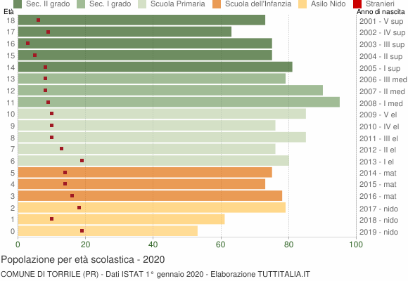 Grafico Popolazione in età scolastica - Torrile 2020