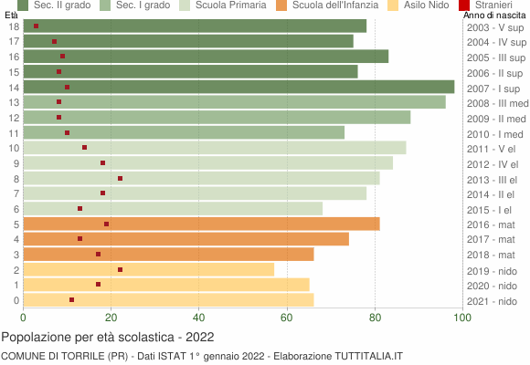 Grafico Popolazione in età scolastica - Torrile 2022
