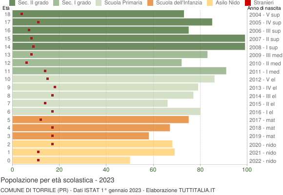 Grafico Popolazione in età scolastica - Torrile 2023