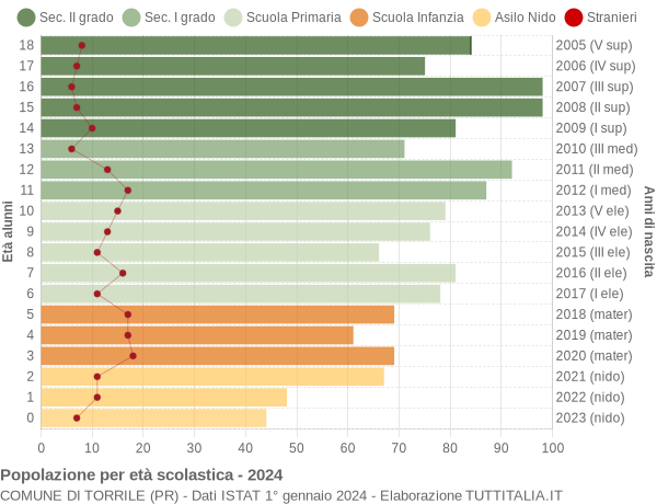 Grafico Popolazione in età scolastica - Torrile 2024