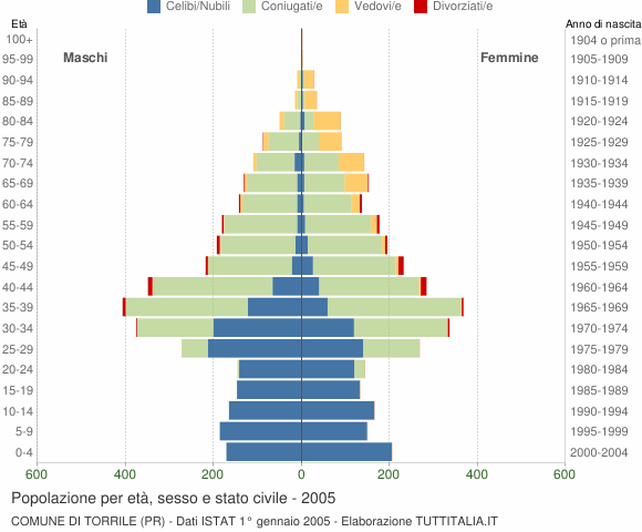 Grafico Popolazione per età, sesso e stato civile Comune di Torrile (PR)