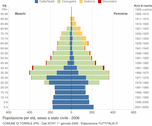 Grafico Popolazione per età, sesso e stato civile Comune di Torrile (PR)