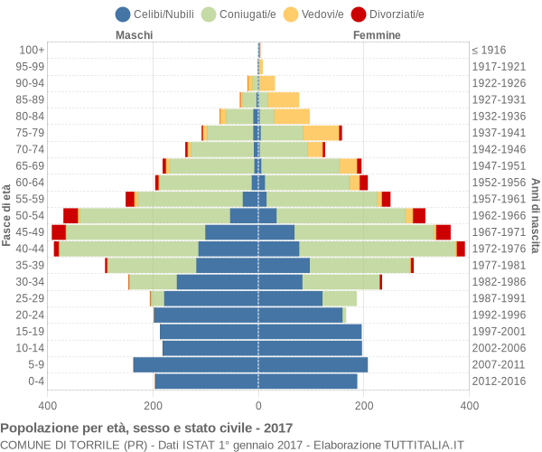 Grafico Popolazione per età, sesso e stato civile Comune di Torrile (PR)