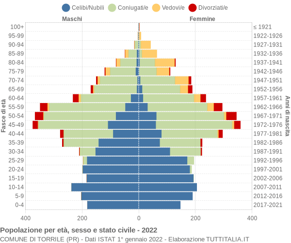 Grafico Popolazione per età, sesso e stato civile Comune di Torrile (PR)