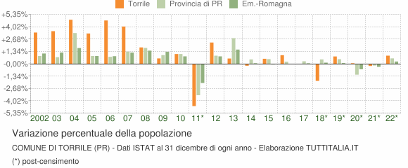 Variazione percentuale della popolazione Comune di Torrile (PR)