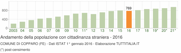 Grafico andamento popolazione stranieri Comune di Copparo (FE)