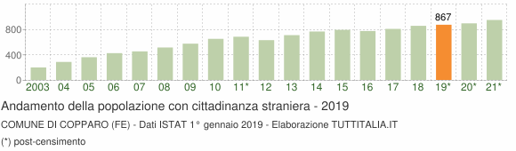 Grafico andamento popolazione stranieri Comune di Copparo (FE)