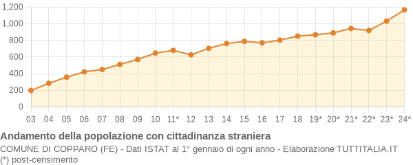 Andamento popolazione stranieri Comune di Copparo (FE)