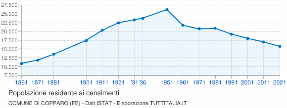 Grafico andamento storico popolazione Comune di Copparo (FE)