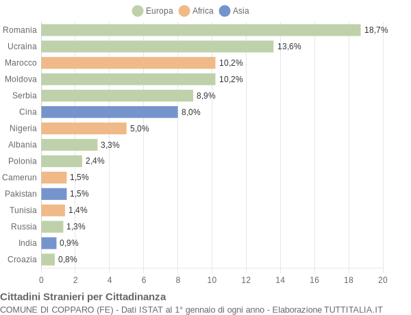 Grafico cittadinanza stranieri - Copparo 2022