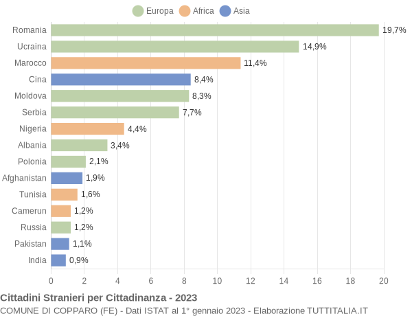 Grafico cittadinanza stranieri - Copparo 2023