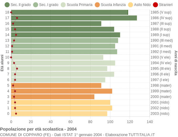 Grafico Popolazione in età scolastica - Copparo 2004