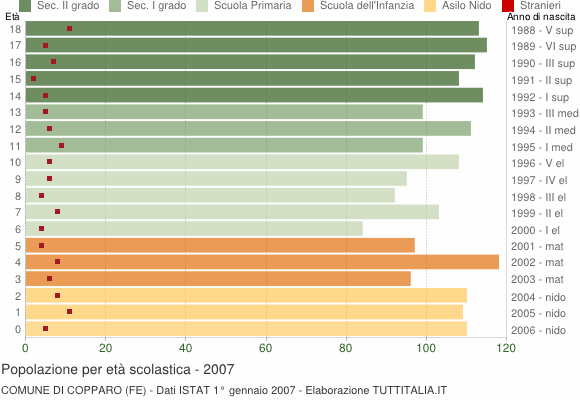 Grafico Popolazione in età scolastica - Copparo 2007