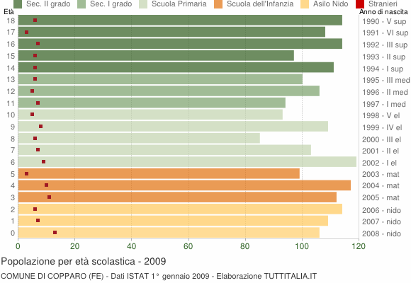Grafico Popolazione in età scolastica - Copparo 2009