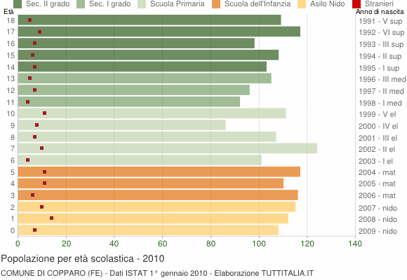 Grafico Popolazione in età scolastica - Copparo 2010