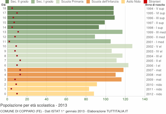 Grafico Popolazione in età scolastica - Copparo 2013