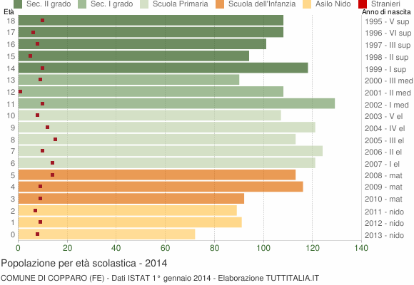 Grafico Popolazione in età scolastica - Copparo 2014