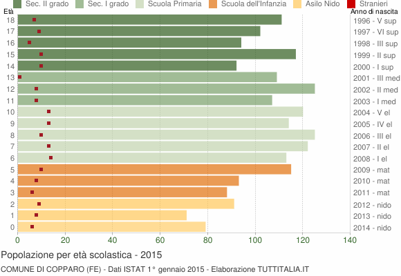 Grafico Popolazione in età scolastica - Copparo 2015