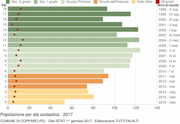 Grafico Popolazione in età scolastica - Copparo 2017