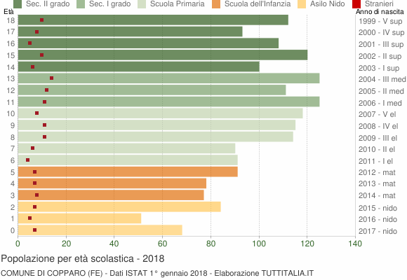 Grafico Popolazione in età scolastica - Copparo 2018