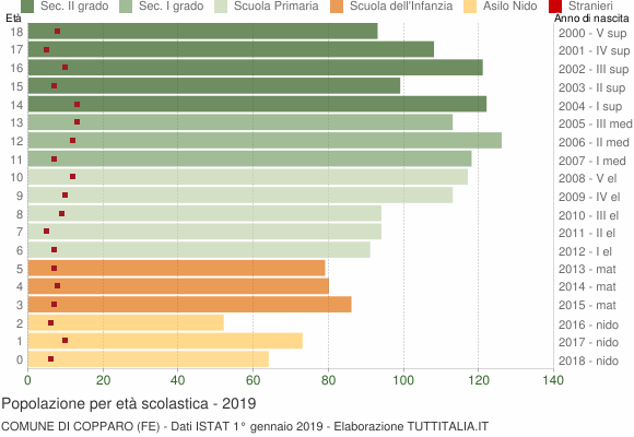 Grafico Popolazione in età scolastica - Copparo 2019