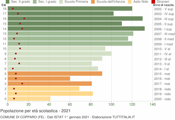 Grafico Popolazione in età scolastica - Copparo 2021