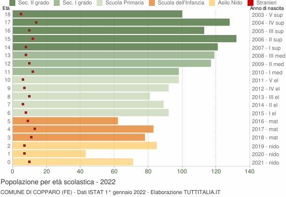 Grafico Popolazione in età scolastica - Copparo 2022