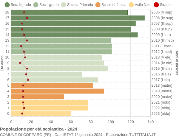 Grafico Popolazione in età scolastica - Copparo 2024