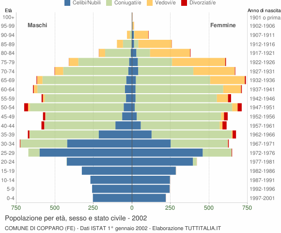 Grafico Popolazione per età, sesso e stato civile Comune di Copparo (FE)