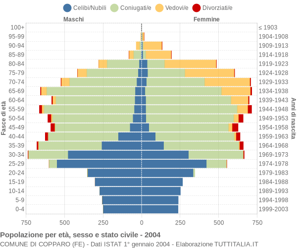 Grafico Popolazione per età, sesso e stato civile Comune di Copparo (FE)