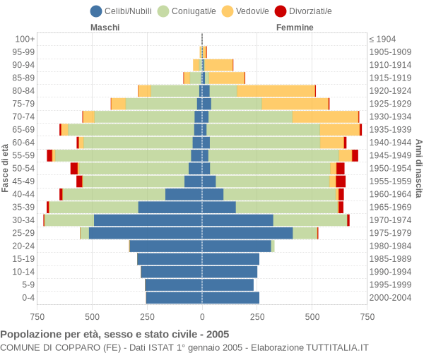 Grafico Popolazione per età, sesso e stato civile Comune di Copparo (FE)