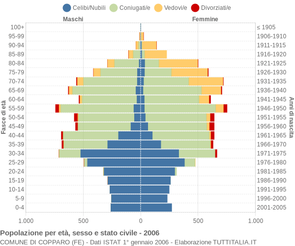 Grafico Popolazione per età, sesso e stato civile Comune di Copparo (FE)