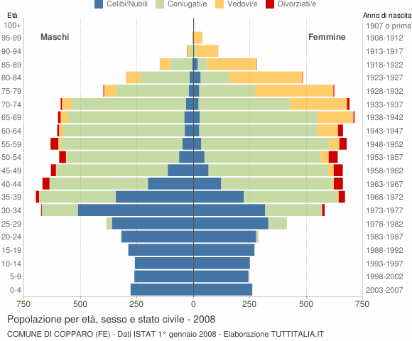 Grafico Popolazione per età, sesso e stato civile Comune di Copparo (FE)