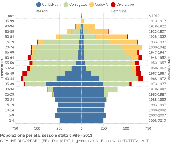 Grafico Popolazione per età, sesso e stato civile Comune di Copparo (FE)