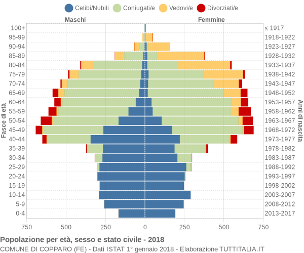 Grafico Popolazione per età, sesso e stato civile Comune di Copparo (FE)