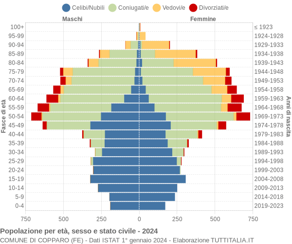 Grafico Popolazione per età, sesso e stato civile Comune di Copparo (FE)