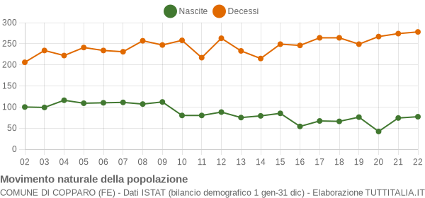 Grafico movimento naturale della popolazione Comune di Copparo (FE)