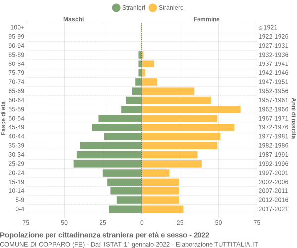 Grafico cittadini stranieri - Copparo 2022