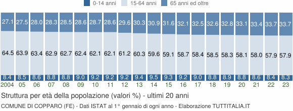 Grafico struttura della popolazione Comune di Copparo (FE)