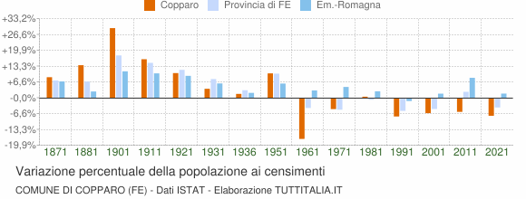 Grafico variazione percentuale della popolazione Comune di Copparo (FE)