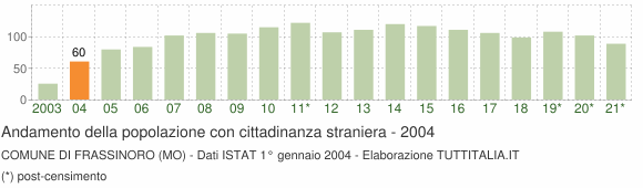 Grafico andamento popolazione stranieri Comune di Frassinoro (MO)