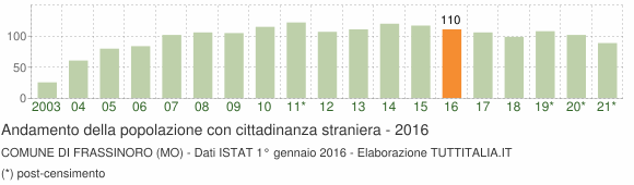 Grafico andamento popolazione stranieri Comune di Frassinoro (MO)