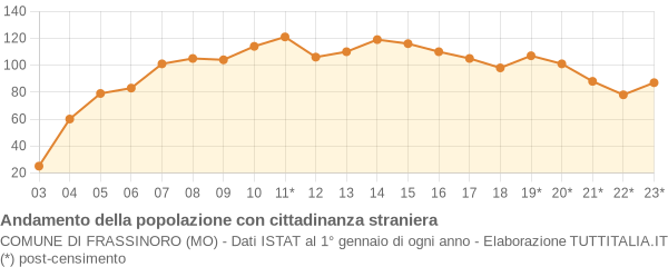 Andamento popolazione stranieri Comune di Frassinoro (MO)