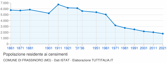 Grafico andamento storico popolazione Comune di Frassinoro (MO)