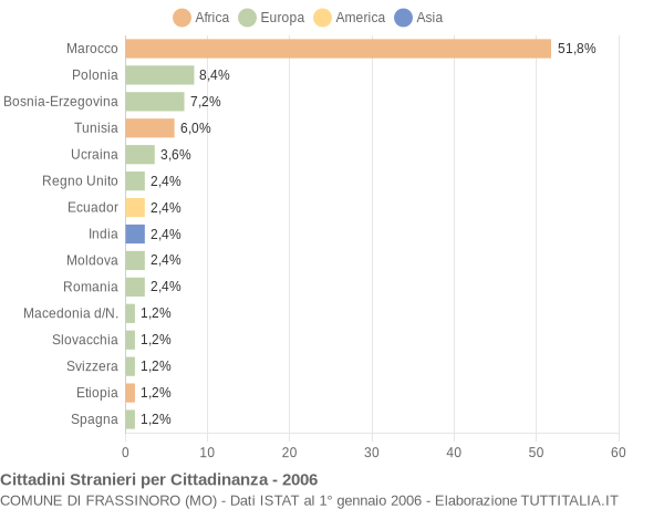 Grafico cittadinanza stranieri - Frassinoro 2006