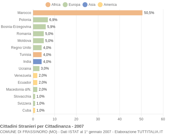 Grafico cittadinanza stranieri - Frassinoro 2007