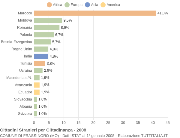 Grafico cittadinanza stranieri - Frassinoro 2008