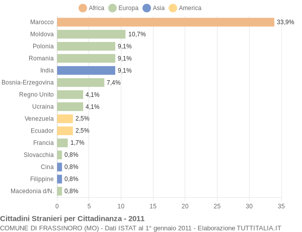Grafico cittadinanza stranieri - Frassinoro 2011