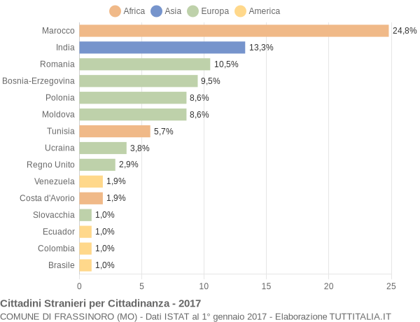 Grafico cittadinanza stranieri - Frassinoro 2017