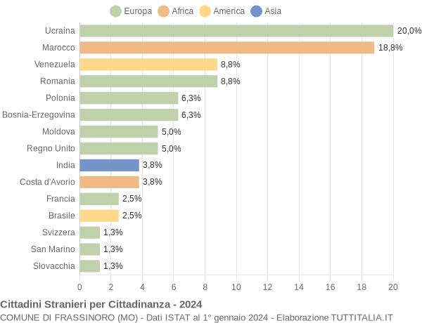 Grafico cittadinanza stranieri - Frassinoro 2024